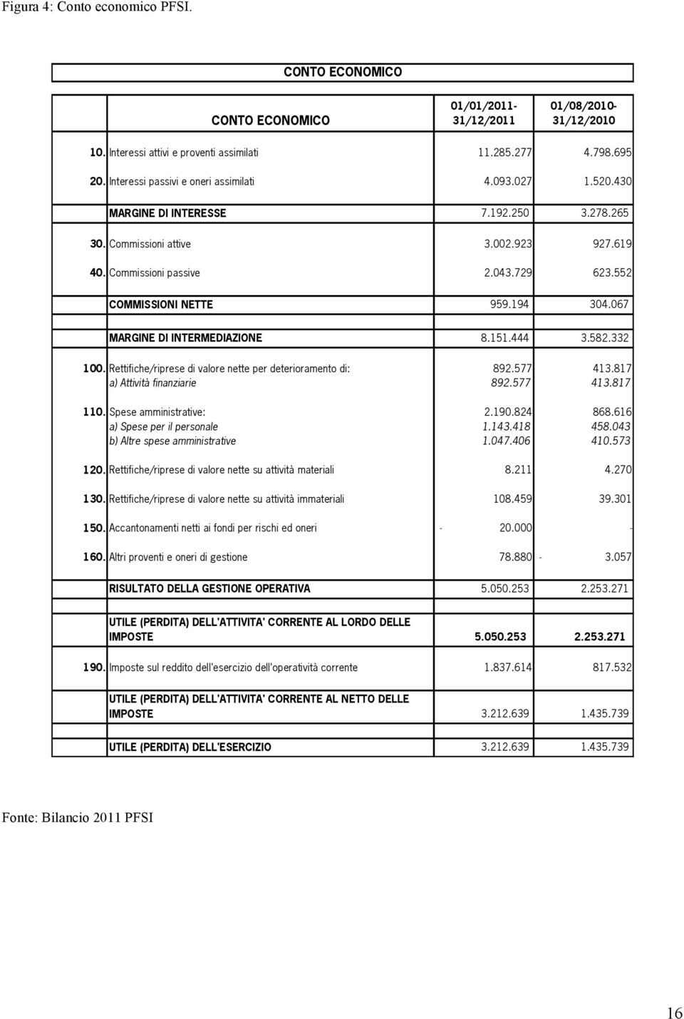 03415940281 - R.E.A. n. 311632 Soggetta ad attività di direzione e coordinamento di Porsche Financial Services GmbH CONTO ECONOMICO CONTO ECONOMICO 01/01/2011-31/12/2011 01/08/2010-31/12/2010 10.