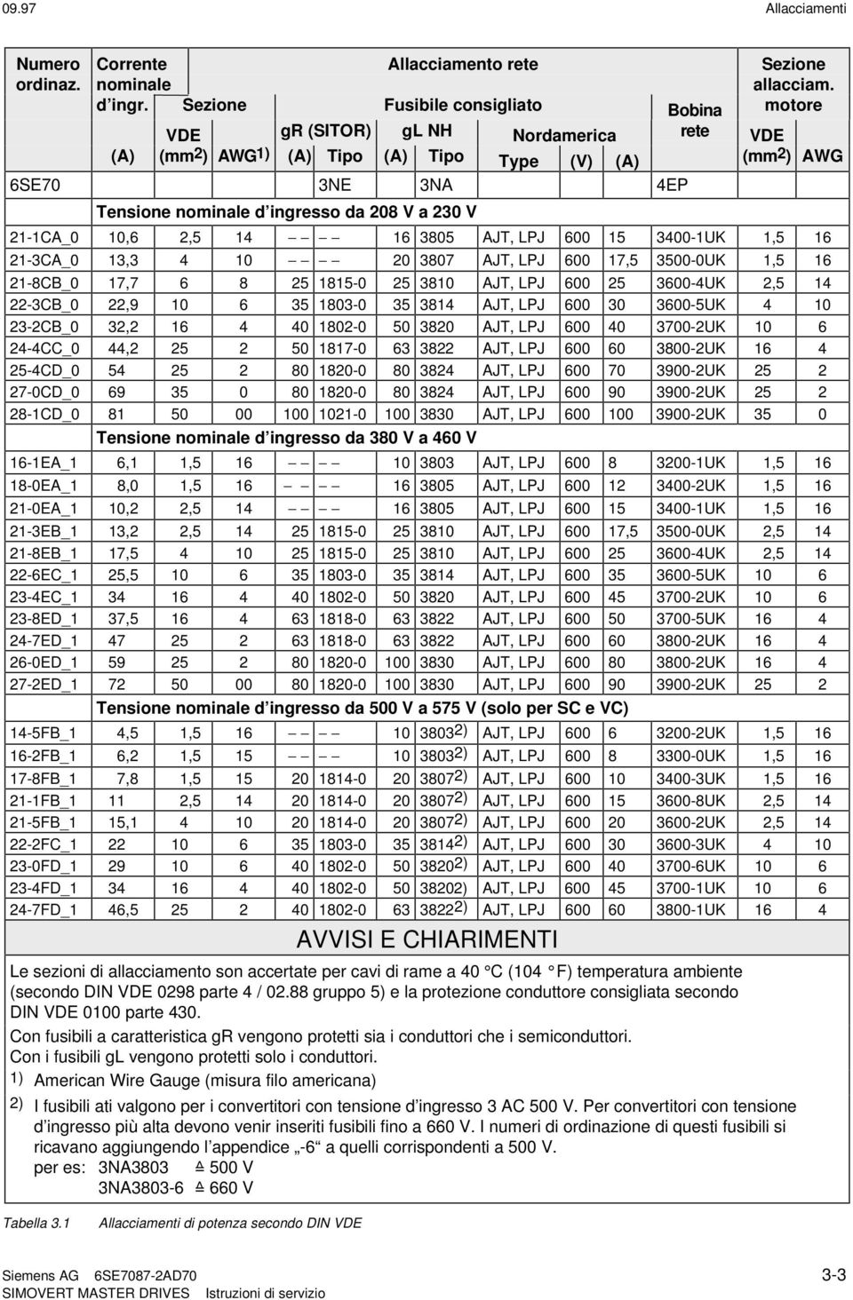 230 V 21-1CA_0 10,6 2,5 14 16 3805 AJT, LPJ 600 15 3400-1UK 1,5 16 21-3CA_0 13,3 4 10 20 3807 AJT, LPJ 600 17,5 0-0UK 1,5 16 21-8CB_0 17,7 6 8 25 1815-0 25 3810 AJT, LPJ 600 25 3600-4UK 2,5 14