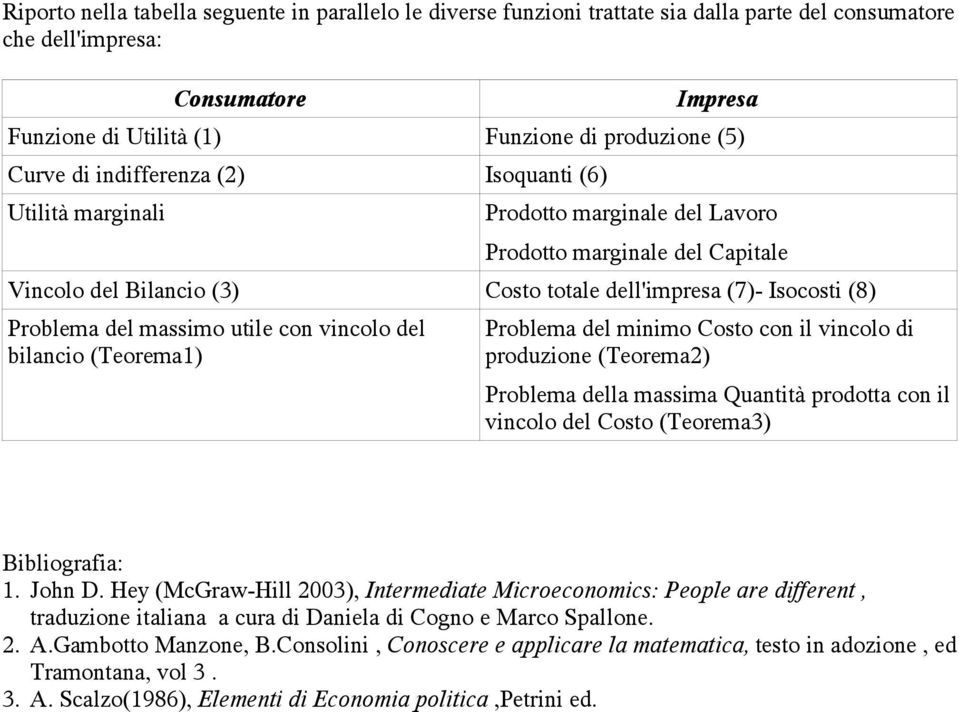 massimo utile con vincolo del bilancio (Teorema1) Problema del minimo Costo con il vincolo di produzione (Teorema2) Problema della massima Quantità prodotta con il vincolo del Costo (Teorema3)