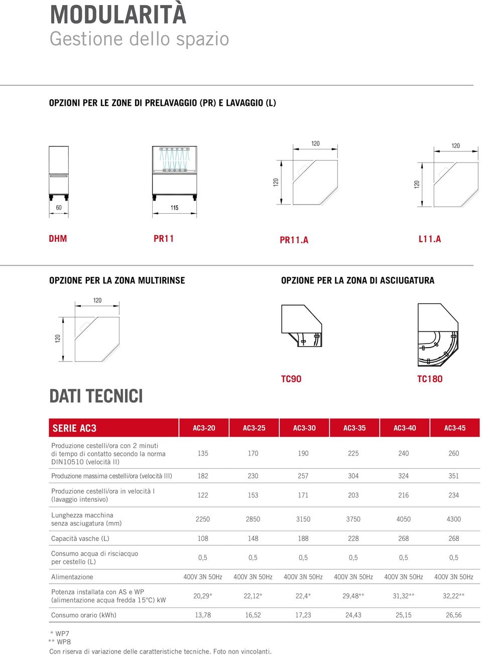 di contatto secondo la norma DIN10510 (velocità II) 135 170 190 225 240 260 Produzione massima cestelli/ora (velocità III) 182 230 257 304 324 351 Produzione cestelli/ora in velocità I (lavaggio