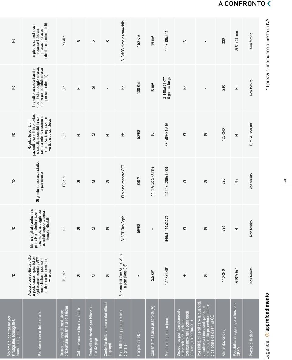 motorizzati, regolazione verticale senza sforzo Si grazie ad assenza stativo a pavimento Medio sagittale verticale e piano Francoforte orizzontale, morso, appoggio per edentuli, supporto serra