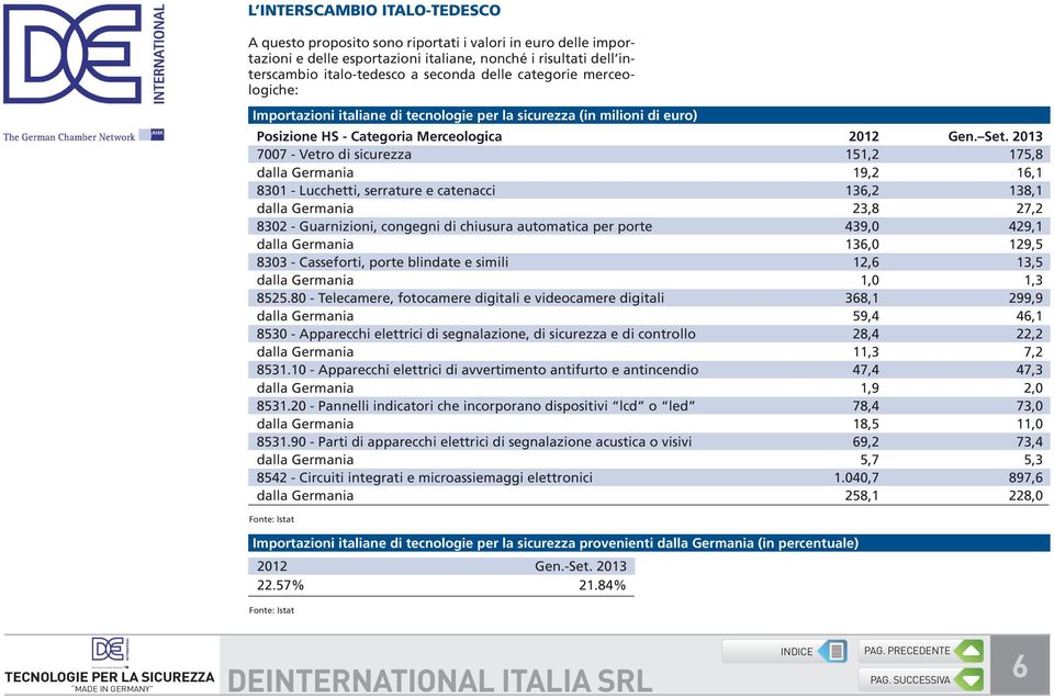 2013 7007 - Vetro di sicurezza 151,2 175,8 dalla Germania 19,2 16,1 8301 - Lucchetti, serrature e catenacci 136,2 138,1 dalla Germania 23,8 27,2 8302 - Guarnizioni, congegni di chiusura automatica