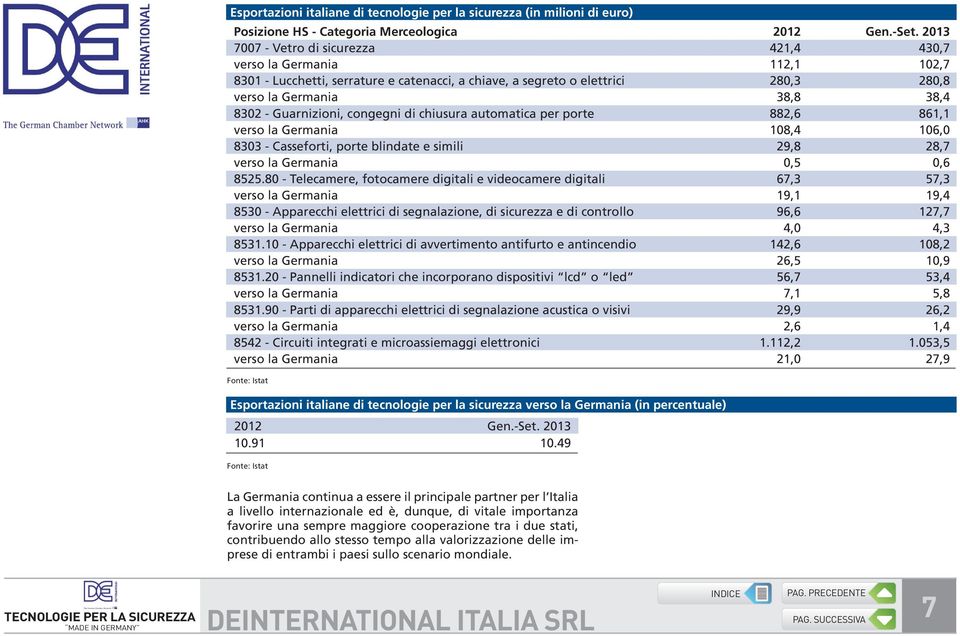 Guarnizioni, congegni di chiusura automatica per porte 882,6 861,1 verso la Germania 108,4 106,0 8303 - Casseforti, porte blindate e simili 29,8 28,7 verso la Germania 0,5 0,6 8525.