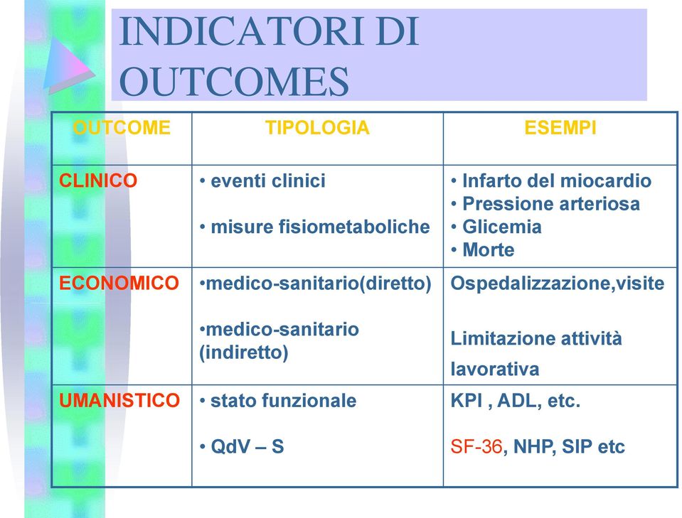 UMANISTICO stato funzionale QdV S Infarto del miocardio Pressione arteriosa Glicemia