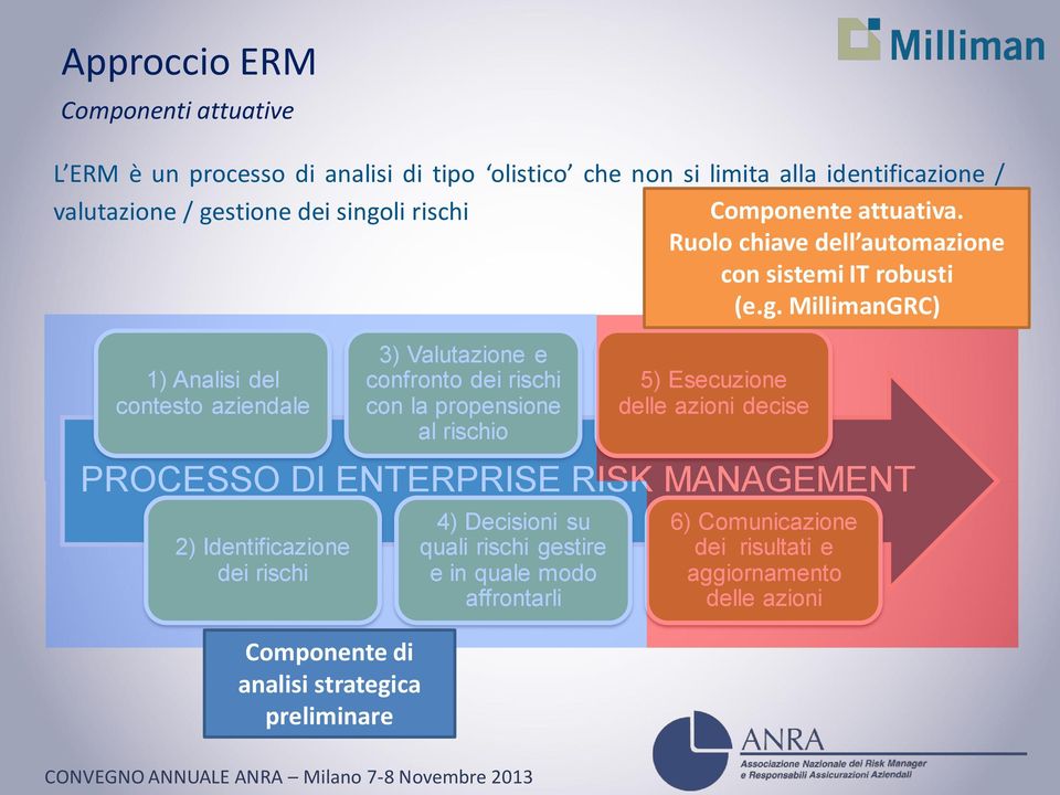 MillimanGRC) 1) Analisi del contesto aziendale PROCESSO DI ENTERPRISE RISK MANAGEMENT 2) Identificazione dei rischi Componente di analisi strategica