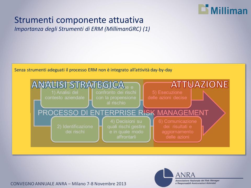 strumenti adeguati il processo ERM non è