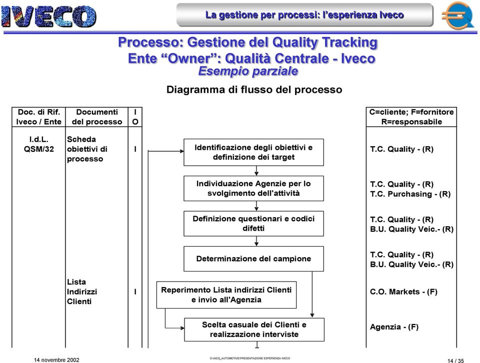 C. Quality - (R) T.C. Purchasing - (R) Definizione questionari e codici difetti T.C. Quality - (R) B.U. Quality Veic.- (R) Determinazione del campione T.C. Quality - (R) B.U. Quality Veic.- (R) Lista Indirizzi I Reperimento Lista indirizzi Clienti C.