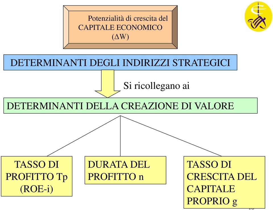 DETERMINANTI DELLA CREAZIONE DI VALORE TASSO DI PROFITTO Tp