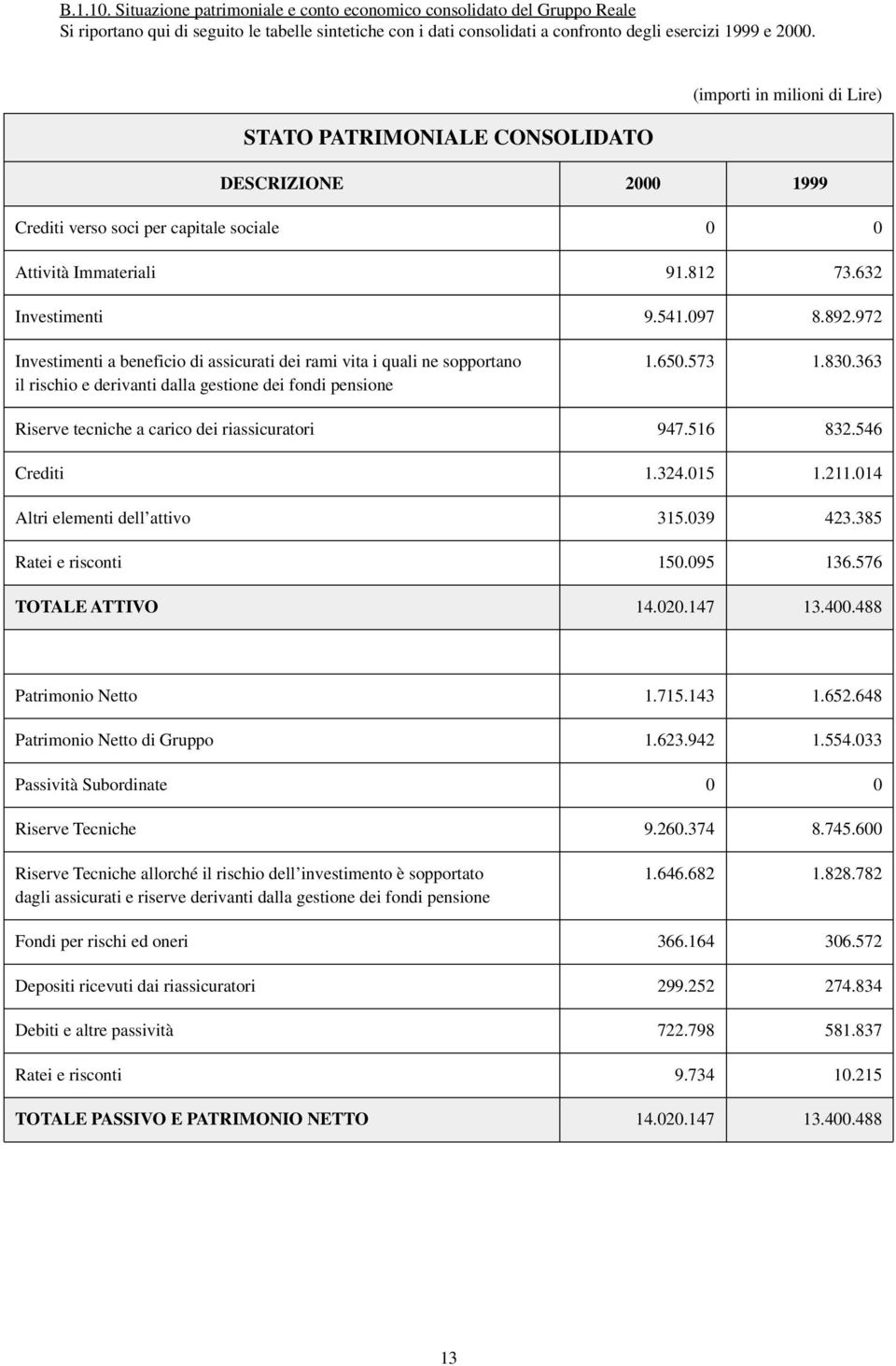 972 Investimenti a beneficio di assicurati dei rami vita i quali ne sopportano 1.650.573 1.830.