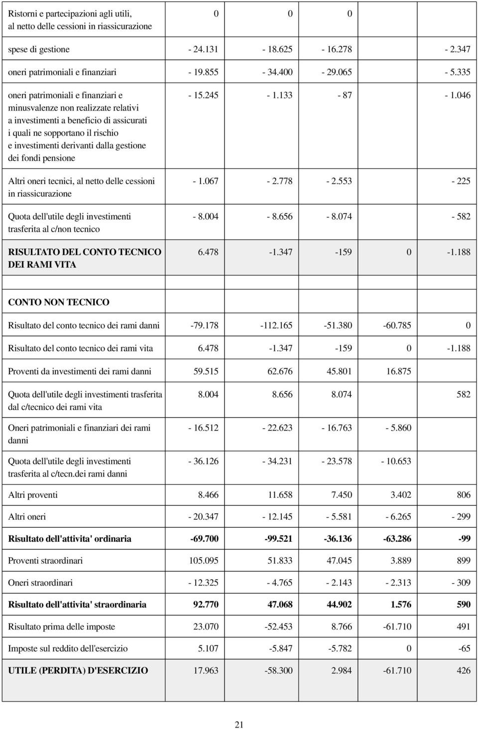 046 minusvalenze non realizzate relativi a investimenti a beneficio di assicurati i quali ne sopportano il rischio e investimenti derivanti dalla gestione dei fondi pensione Altri oneri tecnici, al