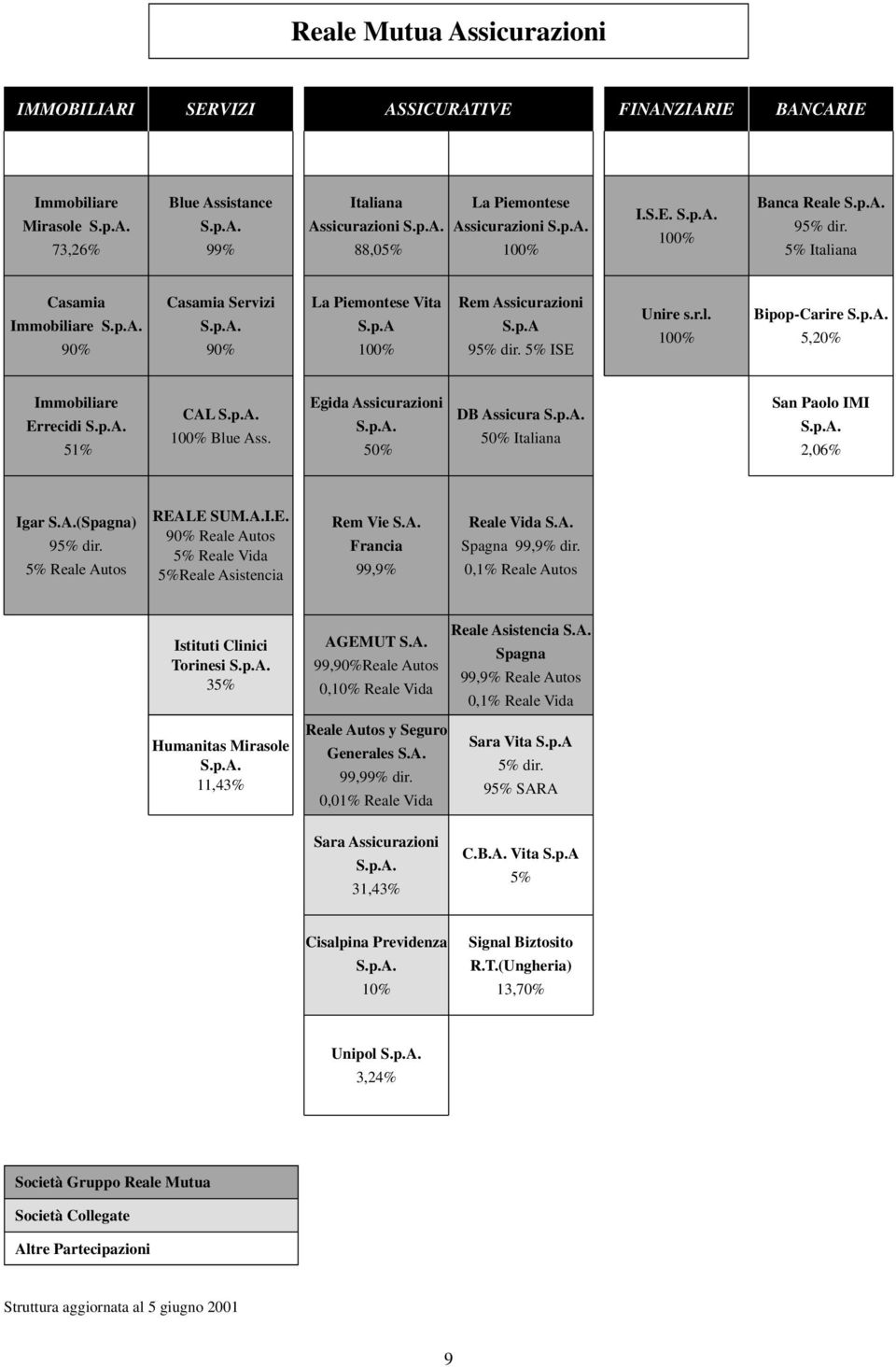 5% ISE Unire s.r.l. 100% Bipop-Carire S.p.A. 5,20% Immobiliare Errecidi S.p.A. 51% CAL S.p.A. 100% Blue Ass. Egida Assicurazioni S.p.A. 50% DB Assicura S.p.A. 50% Italiana San Paolo IMI S.p.A. 2,06% Igar S.