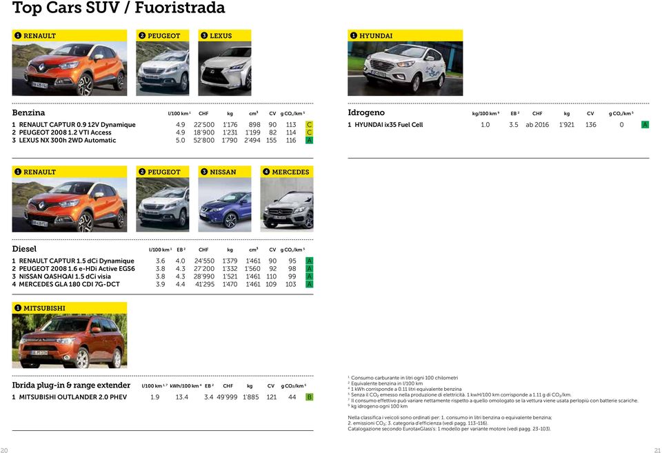 5 ab 206 '92 36 0 A RENAULT 2 PEUGEOT 3 NISSAN 4 MERCEDES Diesel l/00 km EB 2 CHF kg cm³ CV g CO₂/km 5 RENAULT CAPTUR.5 dci Dynamique 3.6 4.0 24'550 '379 '46 90 95 A 2 PEUGEOT 2008.