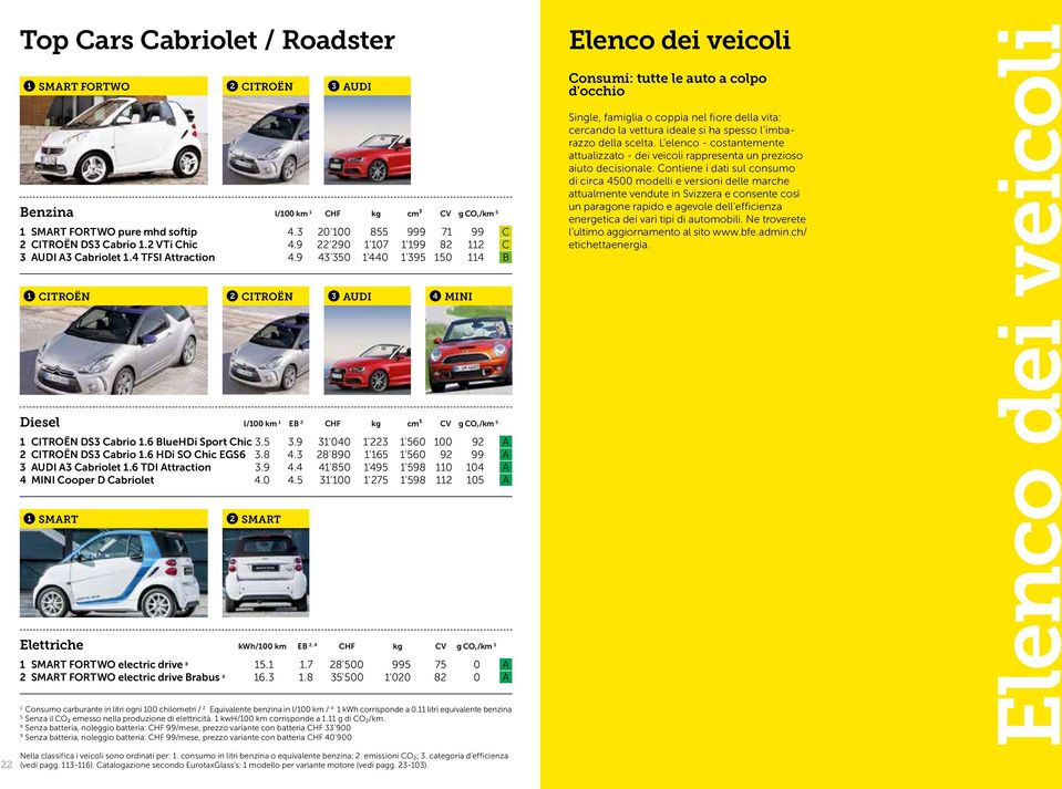 9 3'040 '223 '560 00 92 A 2 CITROËN DS3 Cabrio.6 HDi SO Chic EGS6 3.8 4.3 28'890 '65 '560 92 99 A 3 AUDI A3 Cabriolet.6 TDI Attraction 3.9 4.4 4'850 '495 '598 0 04 A 4 MINI Cooper D Cabriolet 4.0 4.