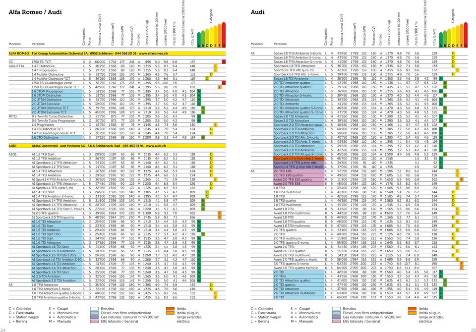 4 MultiAir Distinctive TCT L 5 36 250 368 25 70 A 380 4.3 6.6 5. 9 C 750 TBi Quadrifoglio Verde L 5 38 750 742 73 235 M 395 5.8 0.8 7.6 77 G 750 TBi Quadrifoglio Verde TCT L 5 42 900 742 77 24 A 395 5.