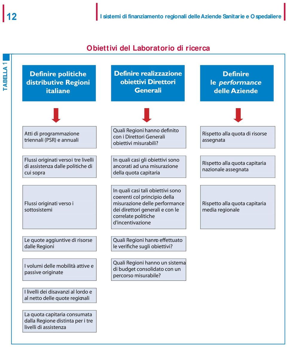 Sanitarie e Ospedaliere