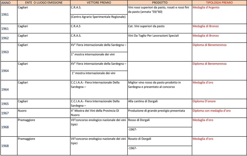 Cat. Vini superiori da pasto Medaglia di Bronzo C.R.A.S.