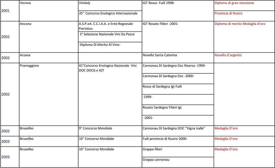 Nazionale Vini DOC DOCG e IGT Cannonau Di Sardegna Doc Riserva -1999- Rosso di Sardegna Igt Fuili 2002 Rosato Sardegna Filieri Igt Cannonau Di Sardegna Doc -2000- -1999- -2001-2002 2003