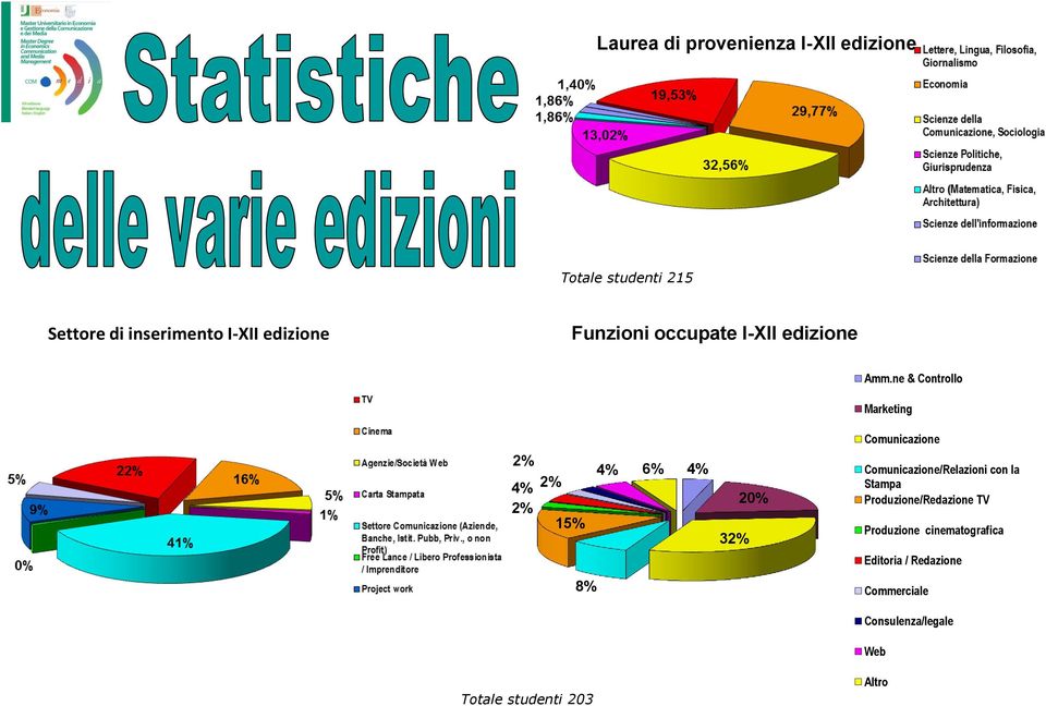 ne & Controllo Marketing Comunicazione 2% 4% 2% 2% 15% 4% 6% 4% 32% 20%