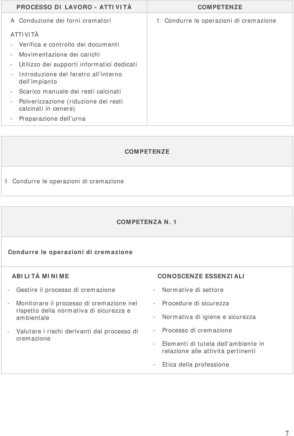 dell urna COMPETENZE 1 Condurre le operazioni di cremazione COMPETENZA N.