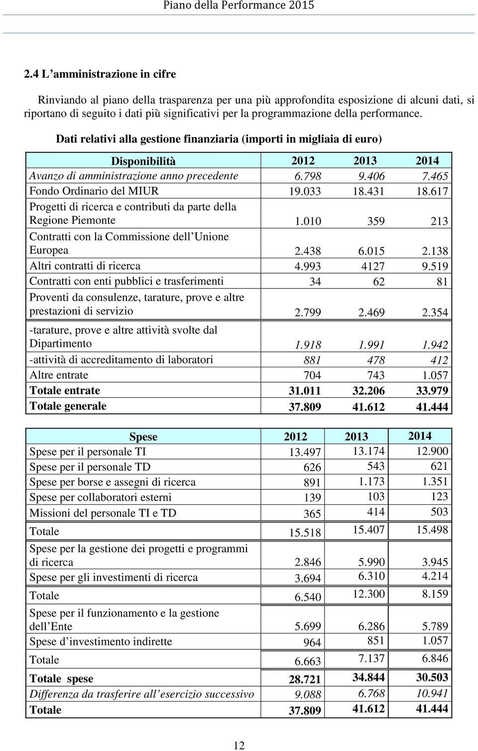 033 18.431 18.617 Progetti di ricerca e contributi da parte della Regione Piemonte 1.010 359 213 Contratti con la Commissione dell Unione Europea 2.438 6.015 2.138 Altri contratti di ricerca 4.