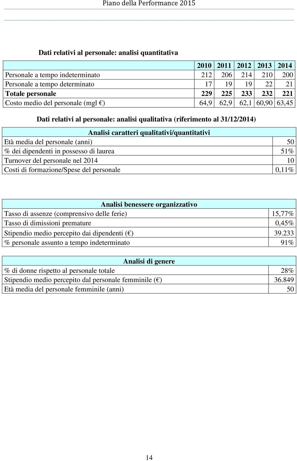 del personale (anni) 50 % dei dipendenti in possesso di laurea 51% Turnover del personale nel 2014 10 Costi di formazione/spese del personale 0,11% Analisi benessere organizzativo Tasso di assenze