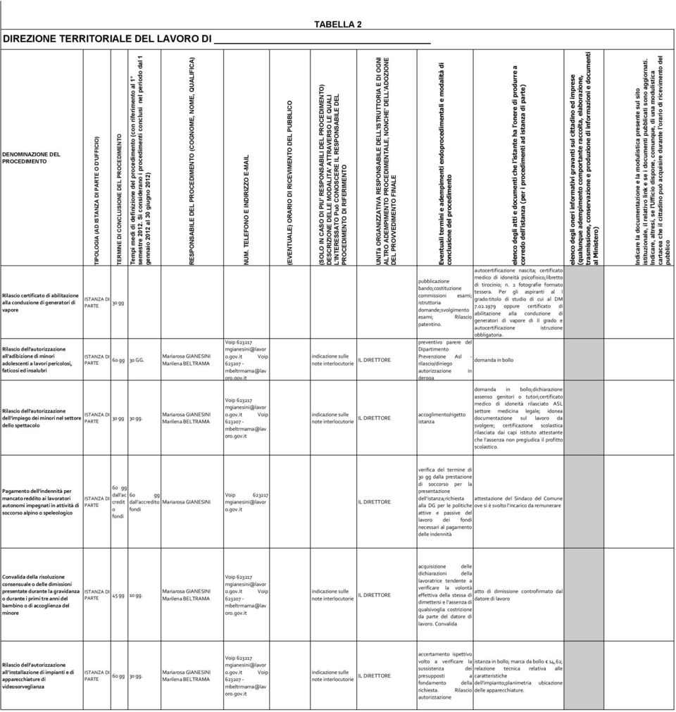 semestre 2012. Si considerano i procedimenti conclusi nel periodo dal 1 gennaio 2012 al 30 giugno 2012) 30 GG. RESPONSABILE DEL PROCEDIMENTO (COGNOME, NOME, QUALIFICA) NUM.