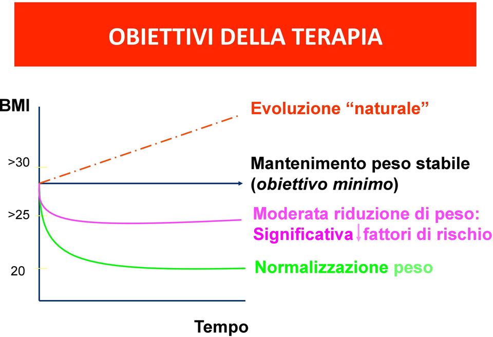 minimo) Moderata riduzione di peso: