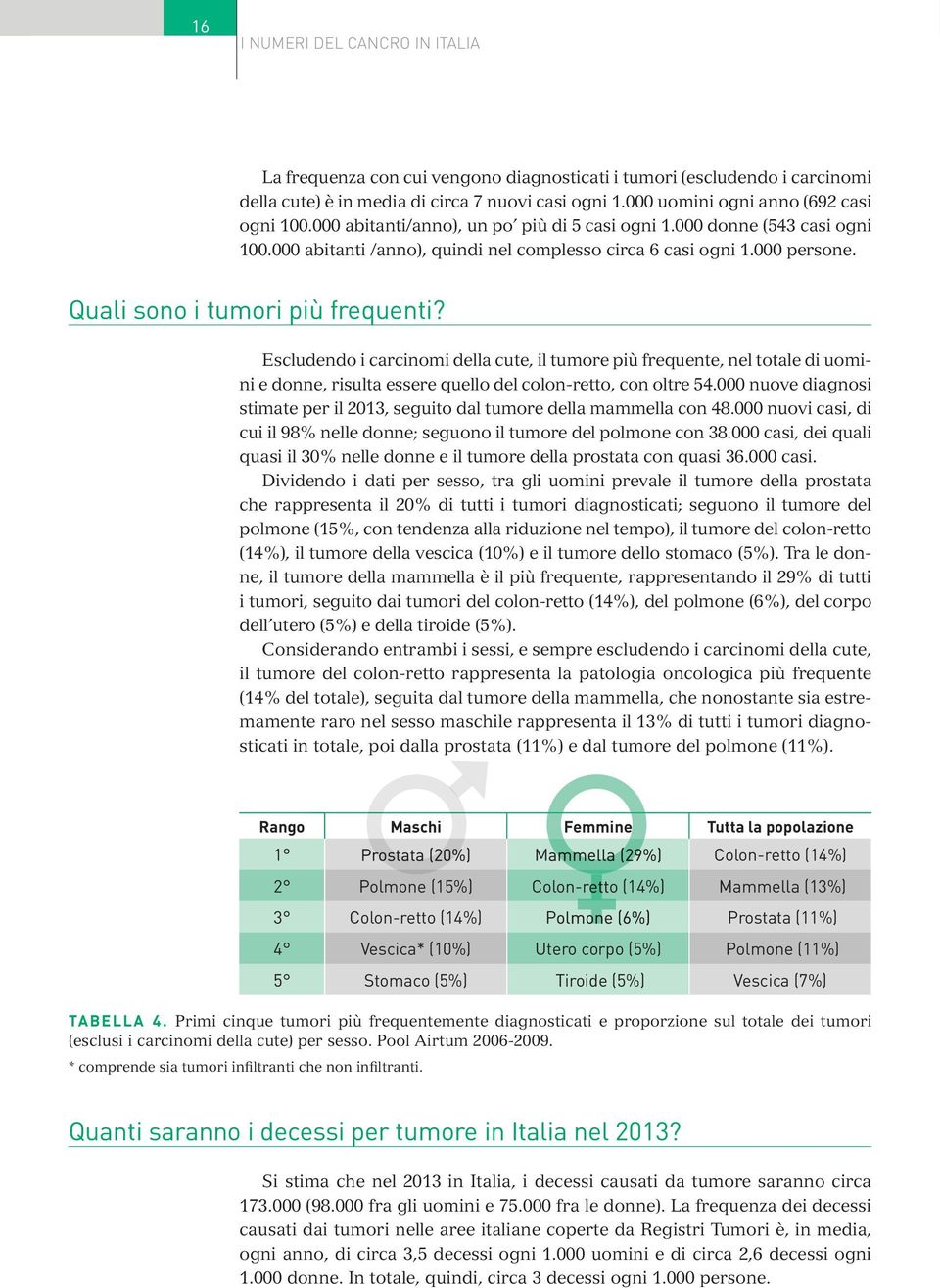 Quali sono i tumori più frequenti? Escludendo i carcinomi della cute, il tumore più frequente, nel totale di uomini e donne, risulta essere quello del colon-retto, con oltre 54.
