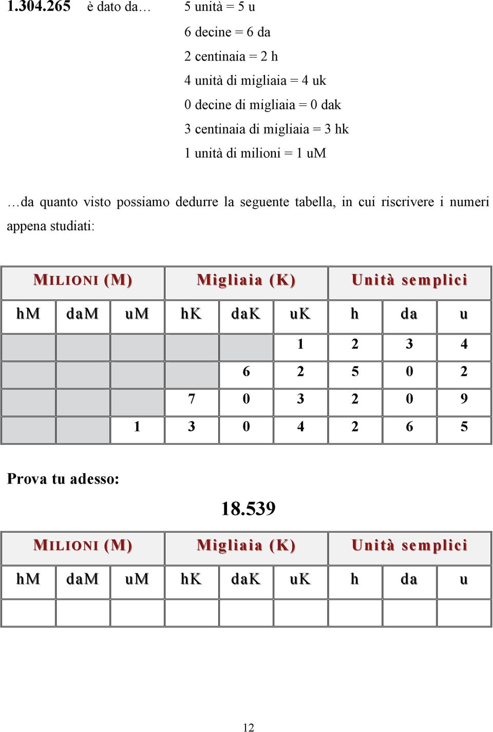 di migliaia = 0 dak 3 centinaia di migliaia = 3 hk 1 nità di milioni = 1 M da qanto visto