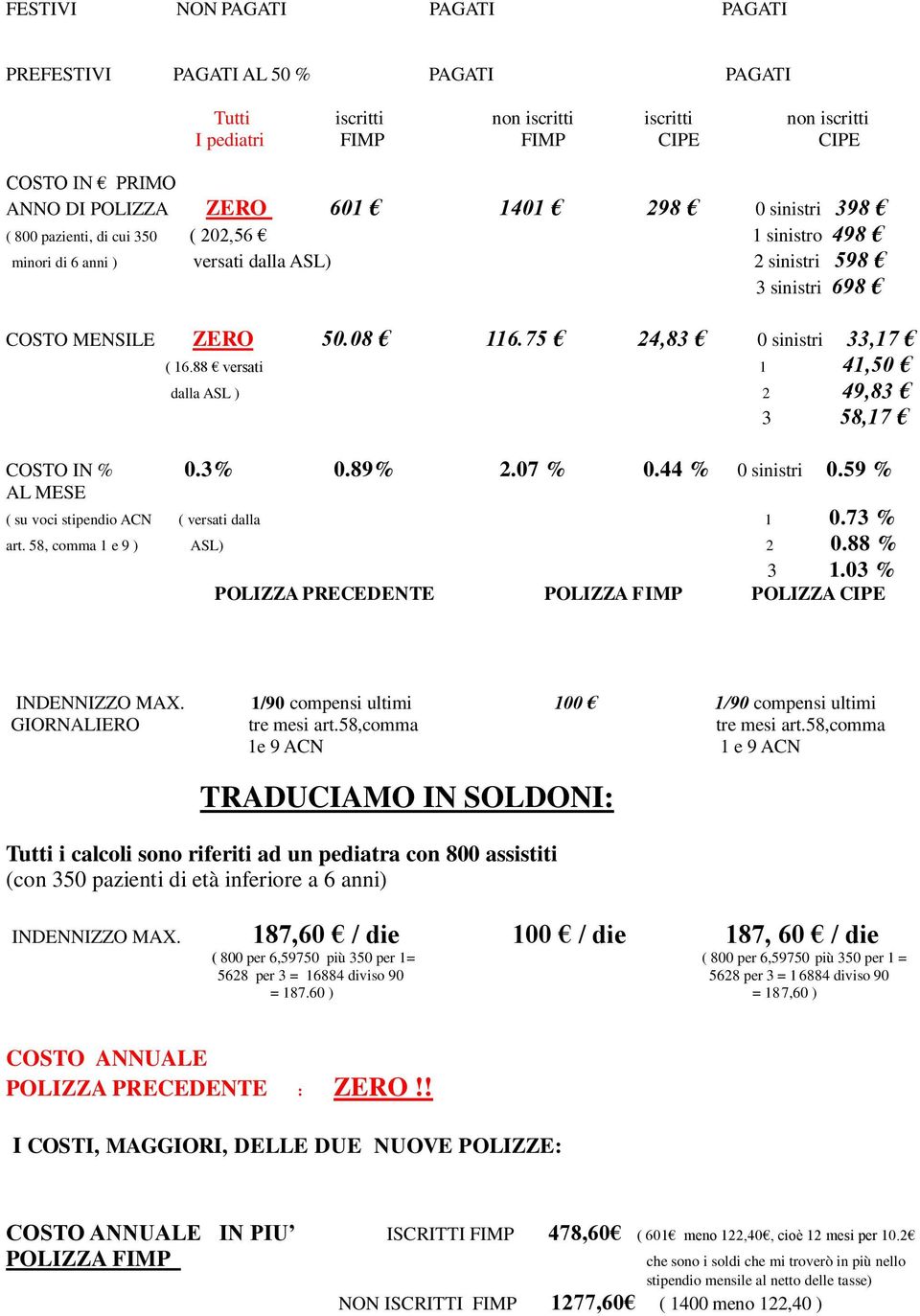 88 versati 1 41,50 dalla ASL ) 2 49,83 3 58,17 COSTO IN % 0.3% 0.89% 2.07 % 0.44 % 0 sinistri 0.59 % AL MESE ( su voci stipendio ACN ( versati dalla 1 0.73 % art. 58, comma 1 e 9 ) ASL) 2 0.88 % 3 1.