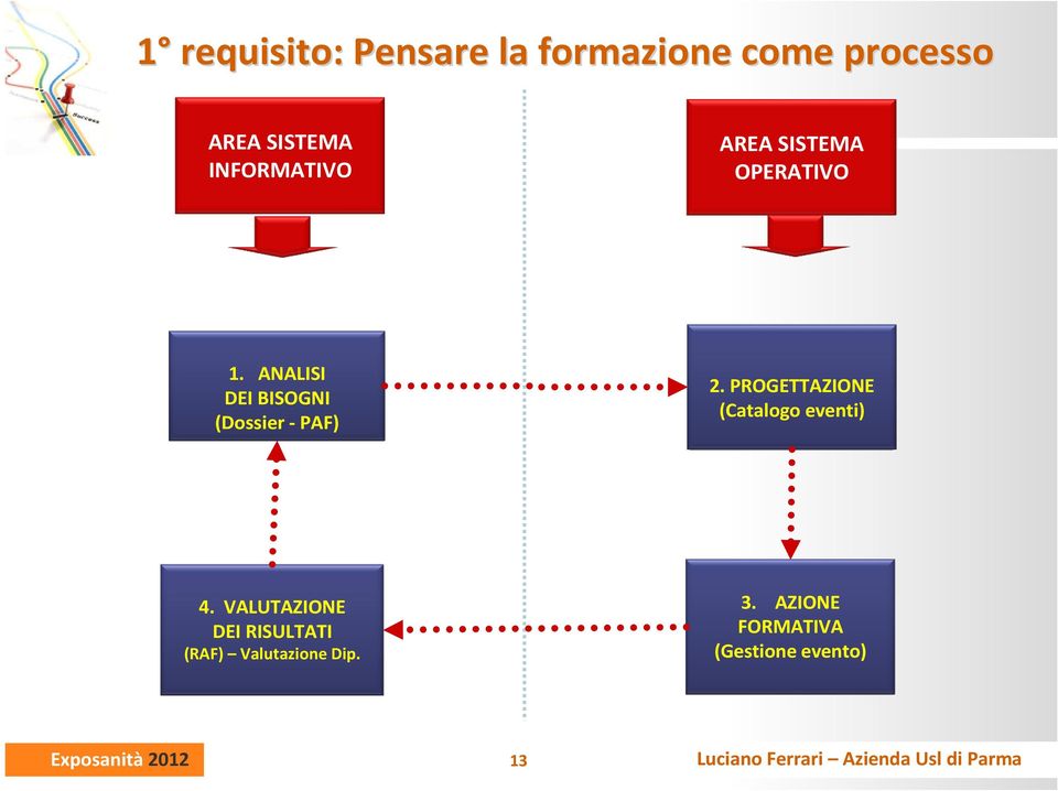 ANALISI DEI BISOGNI (Dossier - PAF) 2.