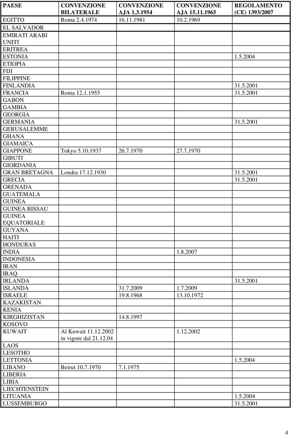 8.2007 INDONESIA IRAN IRAQ IRLANDA 31.5.2001 ISLANDA 31.7.2009 1.7.2009 ISRAELE 19.8.1968 13.10.1972 KAZAKISTAN KENIA KIRGHIZISTAN 14.8.1997 KOSOVO KUWAIT Al Kuwait 11.12.2002 in vigore dal 21.12.04 1.