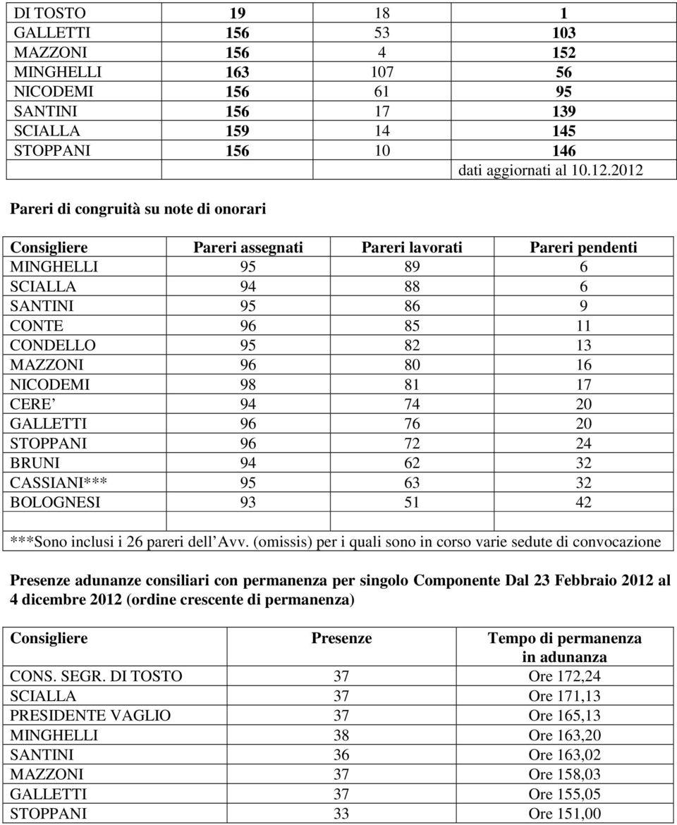 80 16 NICODEMI 98 81 17 CERE 94 74 20 GALLETTI 96 76 20 STOPPANI 96 72 24 BRUNI 94 62 32 CASSIANI*** 95 63 32 BOLOGNESI 93 51 42 ***Sono inclusi i 26 pareri dell Avv.