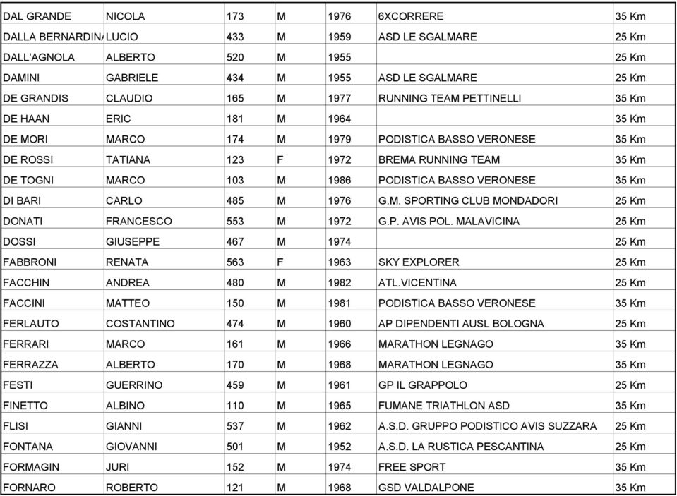 MARCO 103 M 1986 PODISTICA BASSO VERONESE 35 Km DI BARI CARLO 485 M 1976 G.M. SPORTING CLUB MONDADORI 25 Km DONATI FRANCESCO 553 M 1972 G.P. AVIS POL.