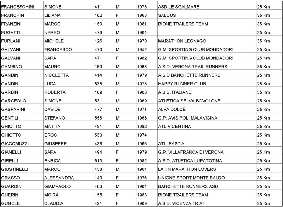 S.D BANCHETTE RUNNERS 25 Km GANDINI LUCA 535 M 1975 HAPPY RUNNER CLUB 25 Km GARBIN ROBERTA 109 F 1968 A.S.S. ITALIANE 35 Km GAROFOLO SIMONE 531 M 1969 ATLETICA SELVA BOVOLONE 25 Km GASPARINI DAVIDE 477 M 1971 ALFA DOLCE' 25 Km GENTILI STEFANO 558 M 1968 G.