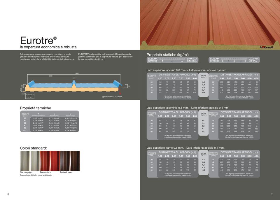 EUROTRE è disponibile in 6 spessori differenti come la gamma Lattonedil per le coperture edilizie, per assicurare la sua versatilità di utilizzo.