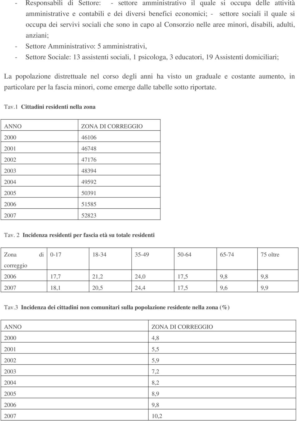 Assistenti domiciliari; La popolazione distrettuale nel corso degli anni ha visto un graduale e costante aumento, in particolare per la fascia minori, come emerge dalle tabelle sotto riportate. Tav.