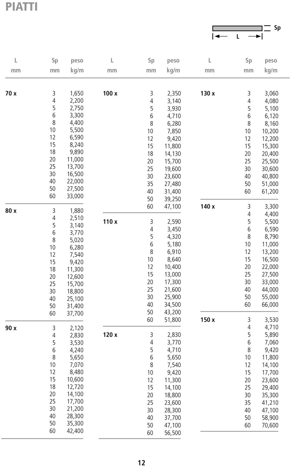 5,650 10 7,070 12 8,480 15 10,600 18 12,720 20 14,100 25 17,700 30 21,200 40 28,300 50 35,300 60 42,400 100 x 3 2,350 4 3,140 5 3,930 6 4,710 8 6,280 10 7,850 12 9,420 15 11,800 18 14,130 20 15,700