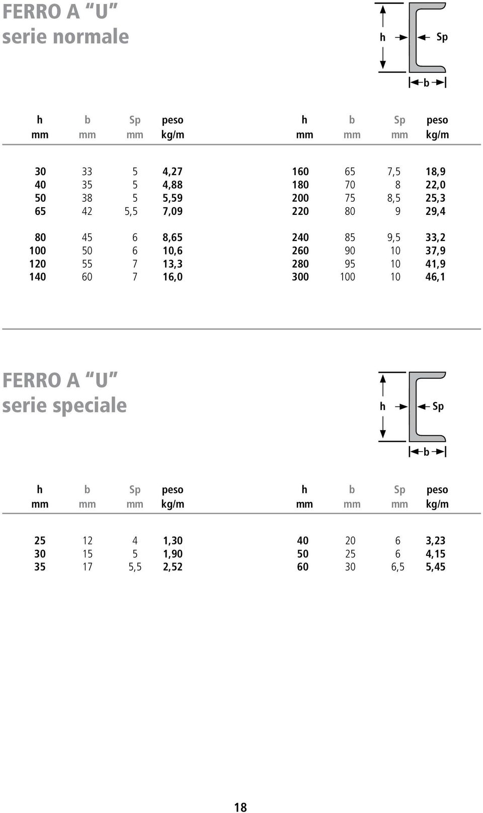 220 80 9 29,4 240 85 9,5 33,2 260 90 10 37,9 280 95 10 41,9 300 100 10 46,1 FERRO A U serie speciale h Sp b h b Sp peso