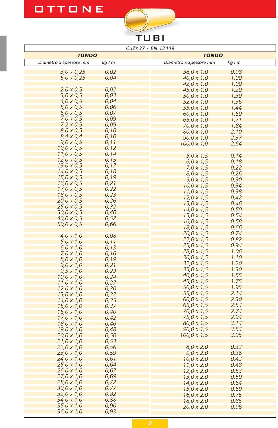 0,52 50,0 x 0,5 0,66 4,0 x 1,0 0,08 5,0 x 1,0 0,11 6,0 x 1,0 0,13 7,0 x 1,0 0,16 8,0 x 1,0 0,19 9,0 x 1,0 0,21 9,5 x 1,0 0,23 10,0 x 1,0 0,24 11,0 x 1,0 0,27 12,0 x 1,0 0,30 13,0 x 1,0 0,32 14,0 x