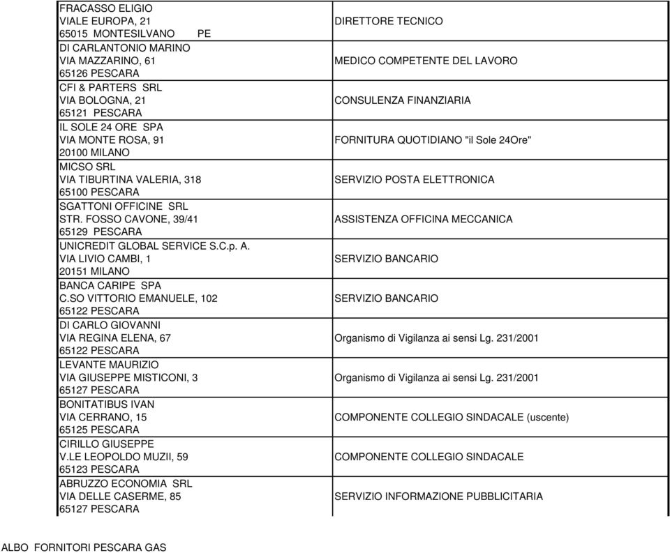 SO VITTORIO EMANUELE, 102 65122 PESCARA DI CARLO GIOVANNI VIA REGINA ELENA, 67 65122 PESCARA LEVANTE MAURIZIO VIA GIUSEPPE MISTICONI, 3 65127 PESCARA BONITATIBUS IVAN VIA CERRANO, 15 CIRILLO GIUSEPPE