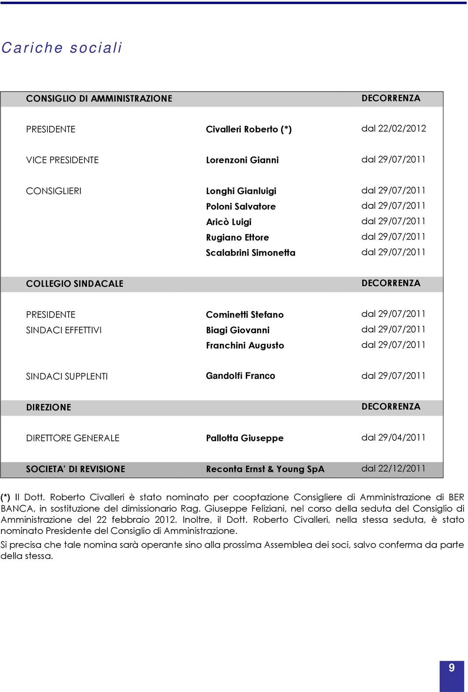 SINDACI EFFETTIVI Biagi Giovanni dal 29/07/2011 Franchini Augusto dal 29/07/2011 SINDACI SUPPLENTI Gandolfi Franco dal 29/07/2011 DIREZIONE DECORRENZA DIRETTORE GENERALE Pallotta Giuseppe dal