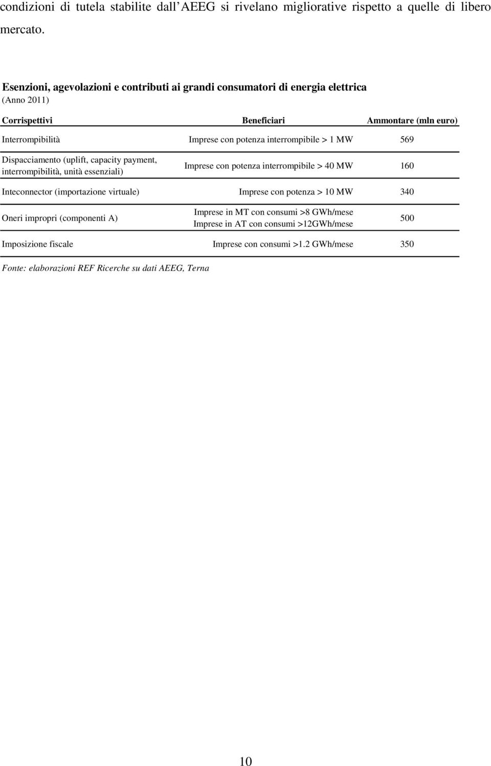 interrompibile > 1 MW 569 Dispacciamento (uplift, capacity payment, interrompibilità, unità essenziali) Imprese con potenza interrompibile > 40 MW 160 Inteconnector (importazione
