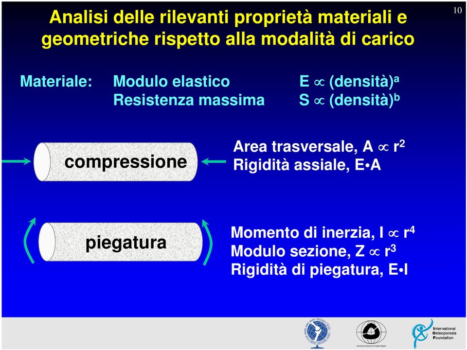 massima S (densità) b compressione Area trasversale, A r 2 Rigidità assiale,