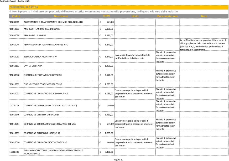 240,00 '11010063 BLEFAROPLASTICA RICOSTRUTTIVA 1.240,00 '11010113 CAVITA' ORBITARIA 1.450,00 '11030046 CHIRURGIA DEGLI STATI INTERSESSUALI 2.170,00 '11010352 CISTI O FISTOLE CONGENITE DEL COLLO 1.