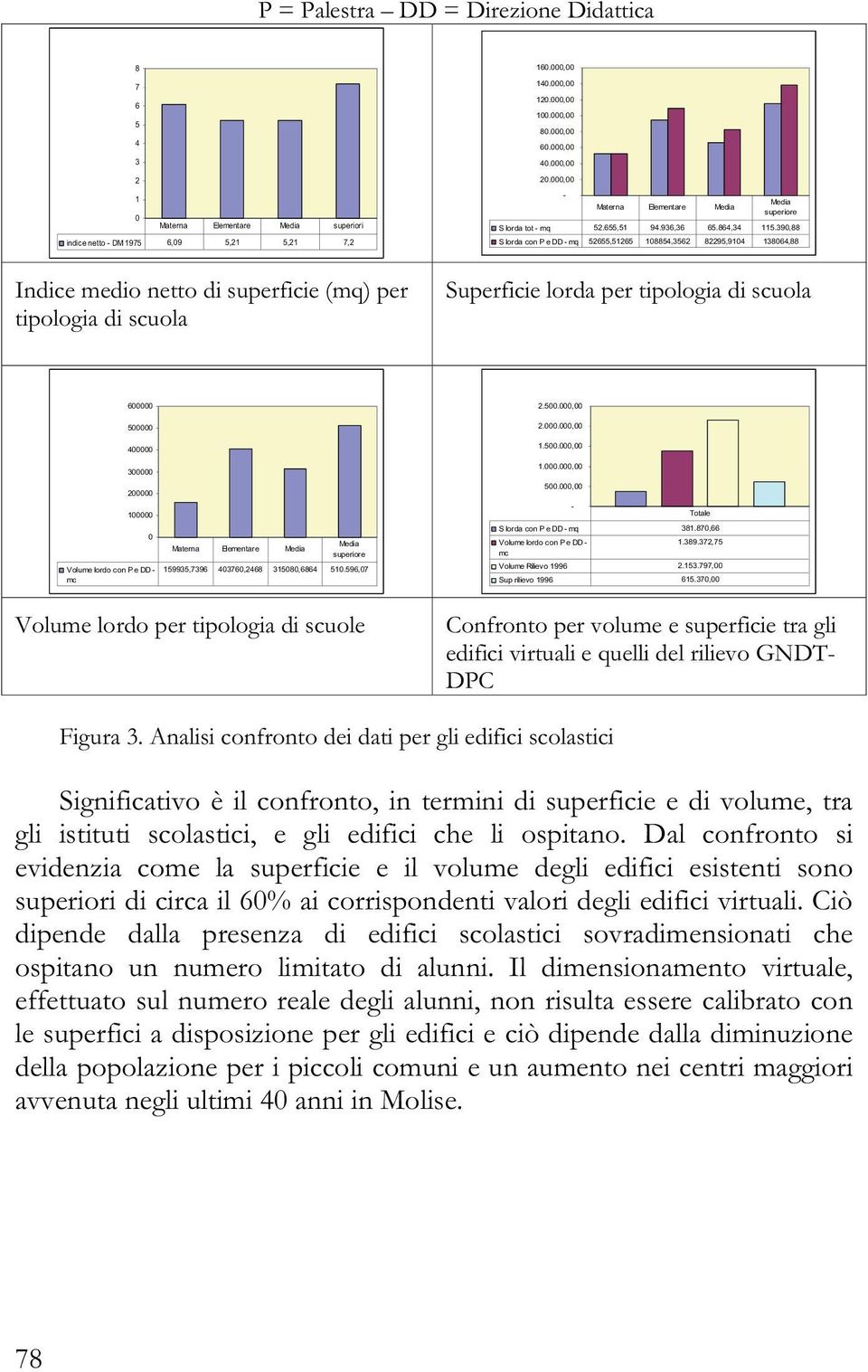 390,88 S lorda con P e 52655,51265 108854,3562 82295,9104 138064,88 DD - mq Indice medio netto di superficie (mq) per tipologia di scuola Superficie lorda per tipologia di scuola 600000 500000 400000