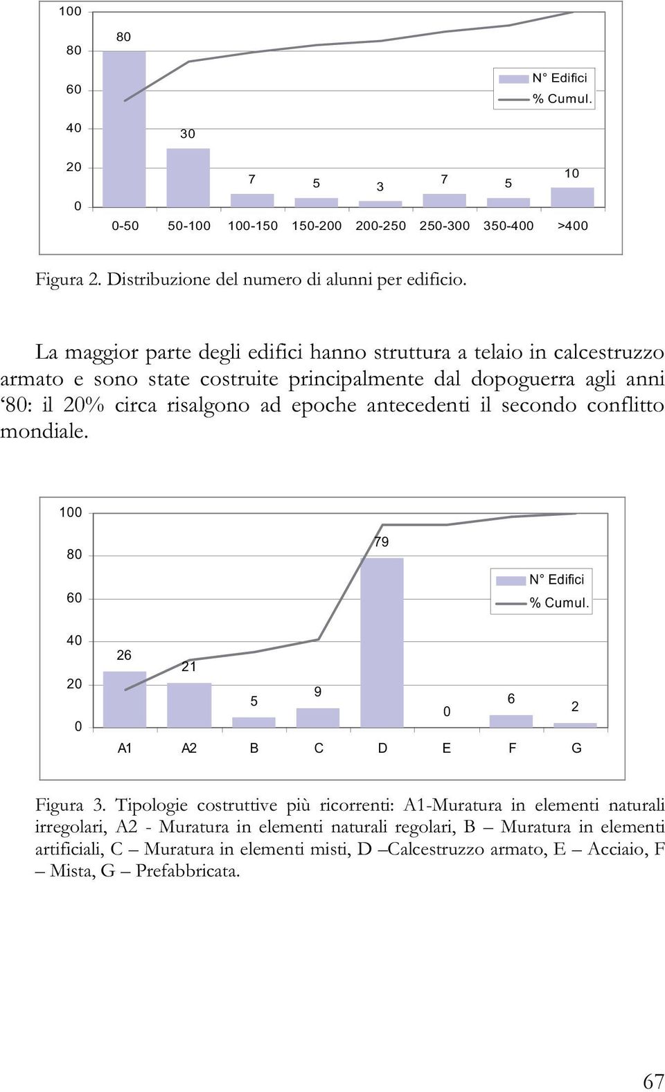 antecedenti il secondo conflitto mondiale. 100 80 60 79 N Edifici % Cumul. 40 20 0 26 21 9 5 6 0 2 A1 A2 B C D E F G Figura 3.