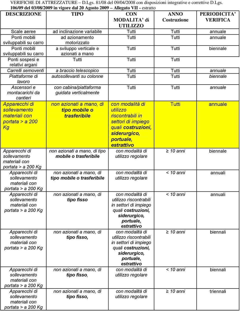 106/09 del 03/08/2009 in vigore dal 20 Agosto 2009 Allegato VII - estratto DESCRIZIONE TIPO CON MODALITA di ANNO Costruzione PERIODICITA VERIFICA UTILIZZO Scale aeree ad inclinazione variabile Tutti