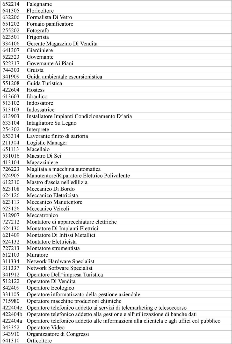 Impianti Condizionamento D^aria 633104 Intagliatore Su Legno 254302 Interprete 653314 Lavorante finito di sartoria 211304 Logistic Manager 651113 Macellaio 531016 Maestro Di Sci 413104 Magazziniere