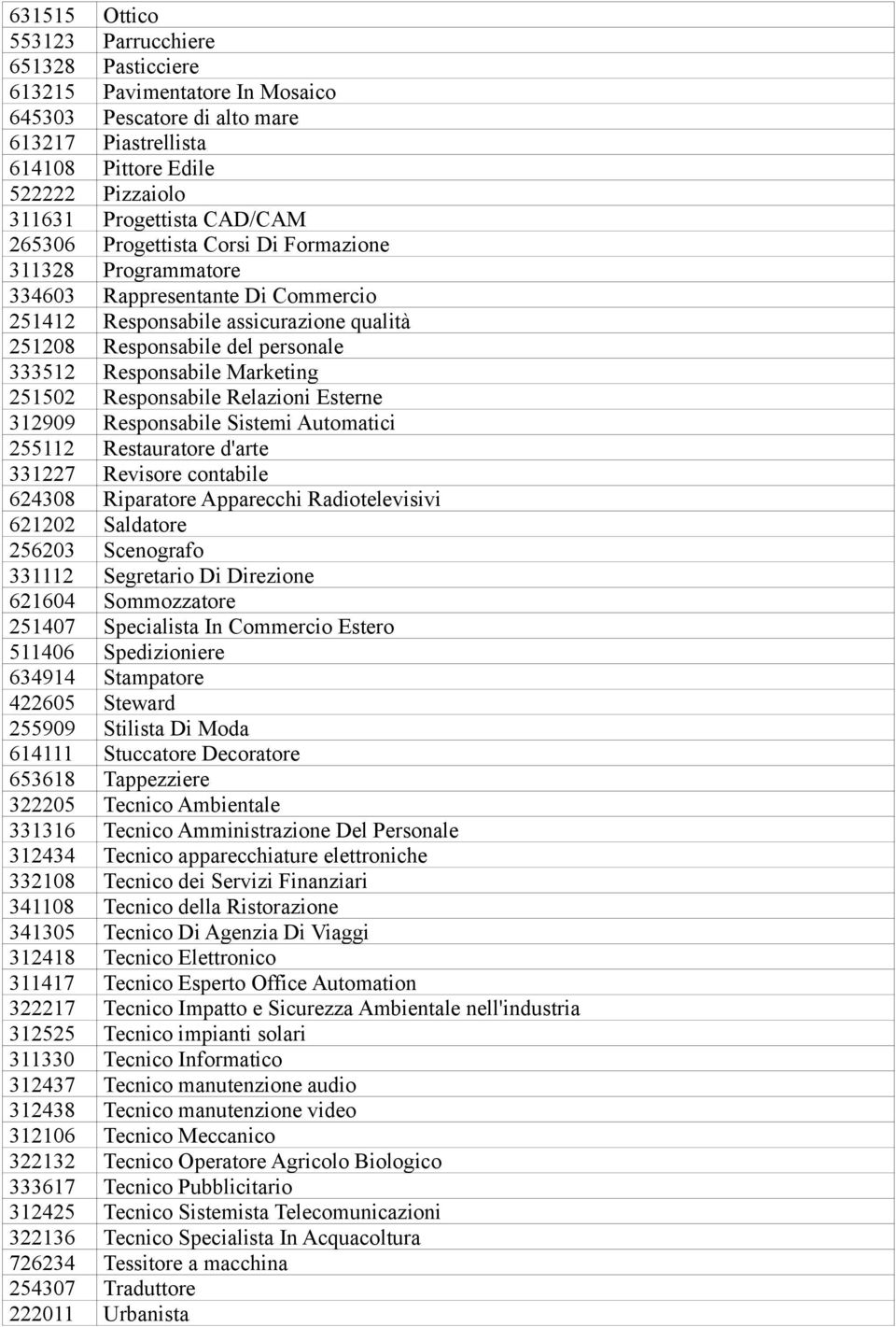 Marketing 251502 Responsabile Relazioni Esterne 312909 Responsabile Sistemi Automatici 255112 Restauratore d'arte 331227 Revisore contabile 624308 Riparatore Apparecchi Radiotelevisivi 621202